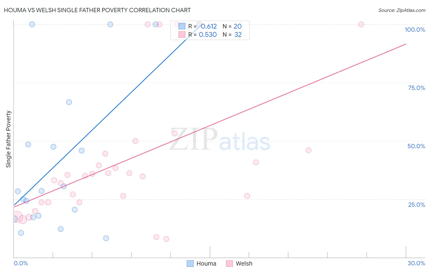 Houma vs Welsh Single Father Poverty