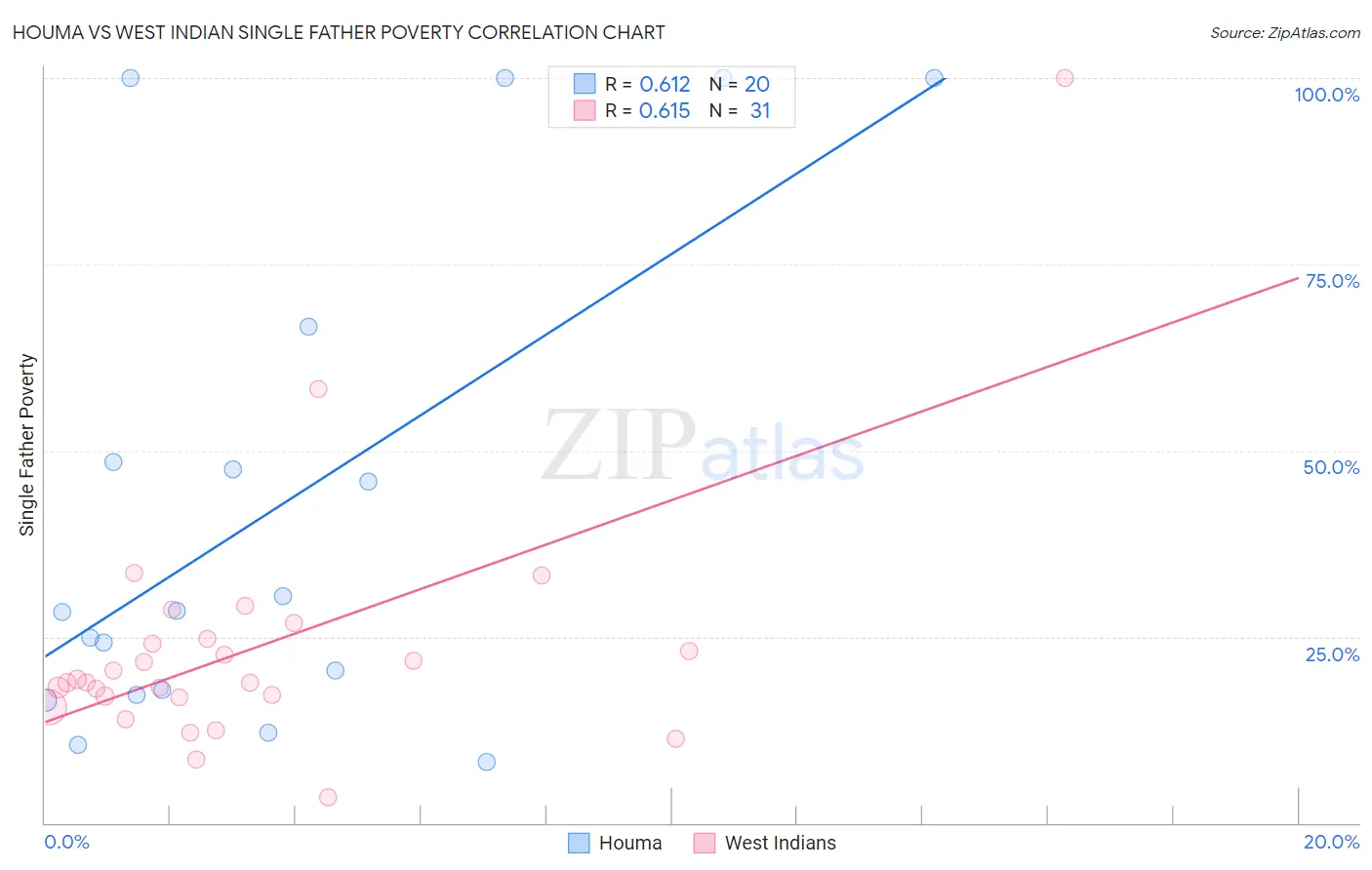Houma vs West Indian Single Father Poverty