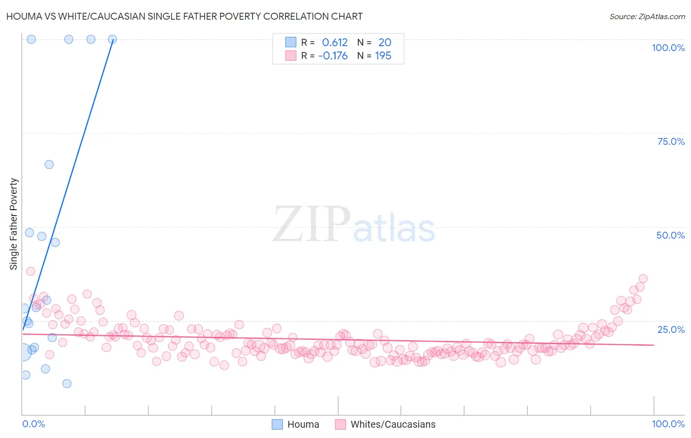 Houma vs White/Caucasian Single Father Poverty