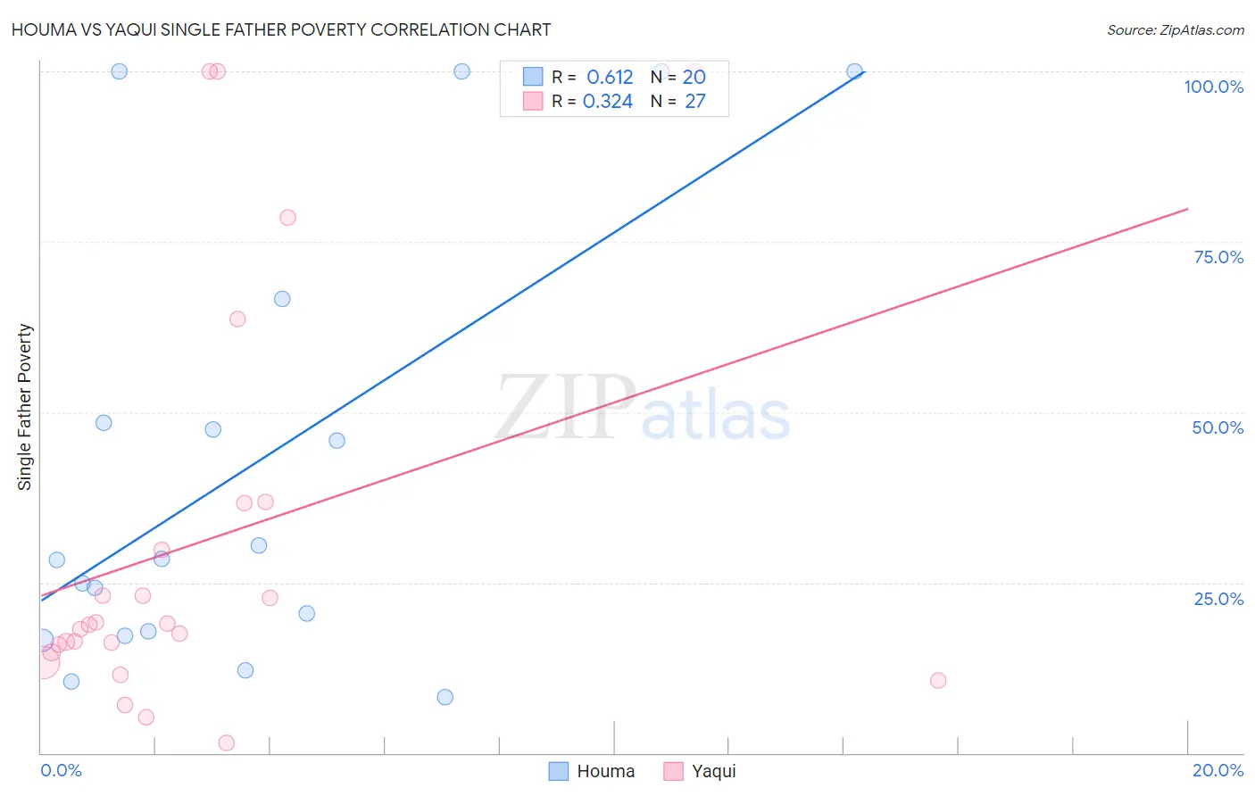 Houma vs Yaqui Single Father Poverty