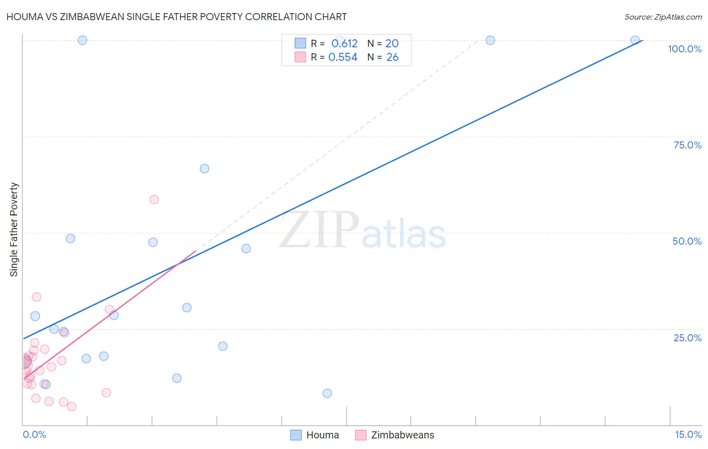 Houma vs Zimbabwean Single Father Poverty