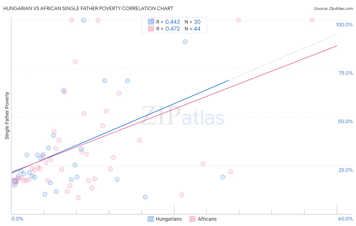 Hungarian vs African Single Father Poverty