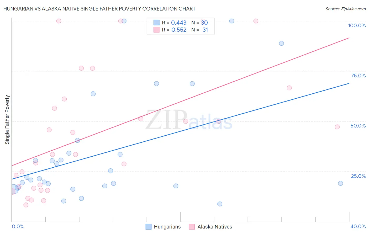 Hungarian vs Alaska Native Single Father Poverty
