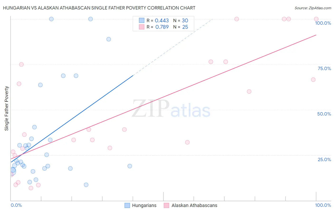 Hungarian vs Alaskan Athabascan Single Father Poverty