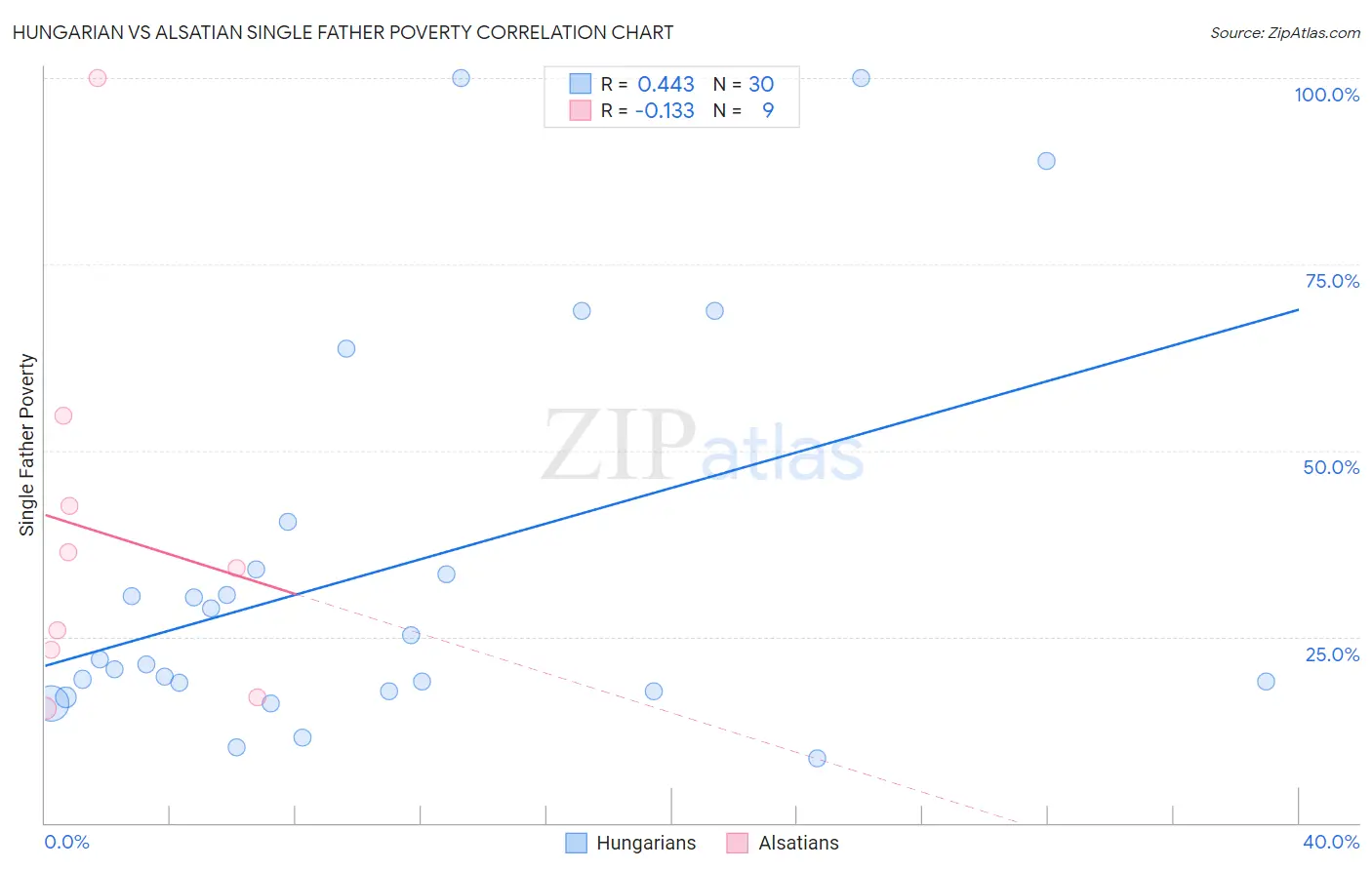 Hungarian vs Alsatian Single Father Poverty