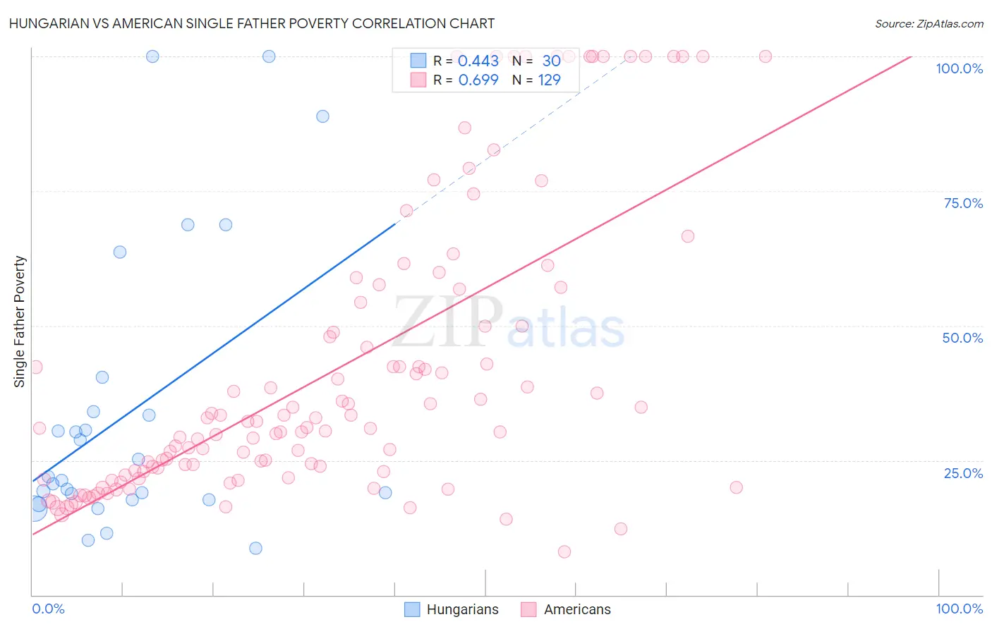 Hungarian vs American Single Father Poverty