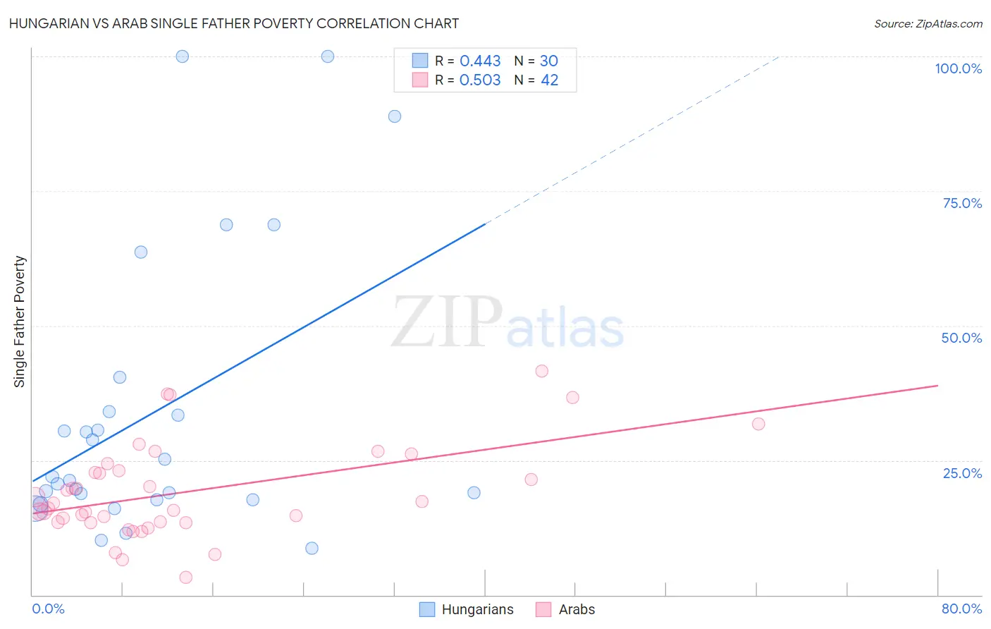 Hungarian vs Arab Single Father Poverty