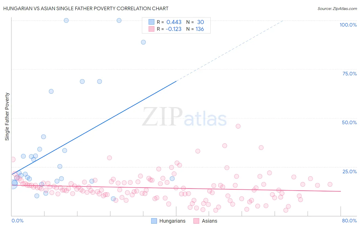 Hungarian vs Asian Single Father Poverty