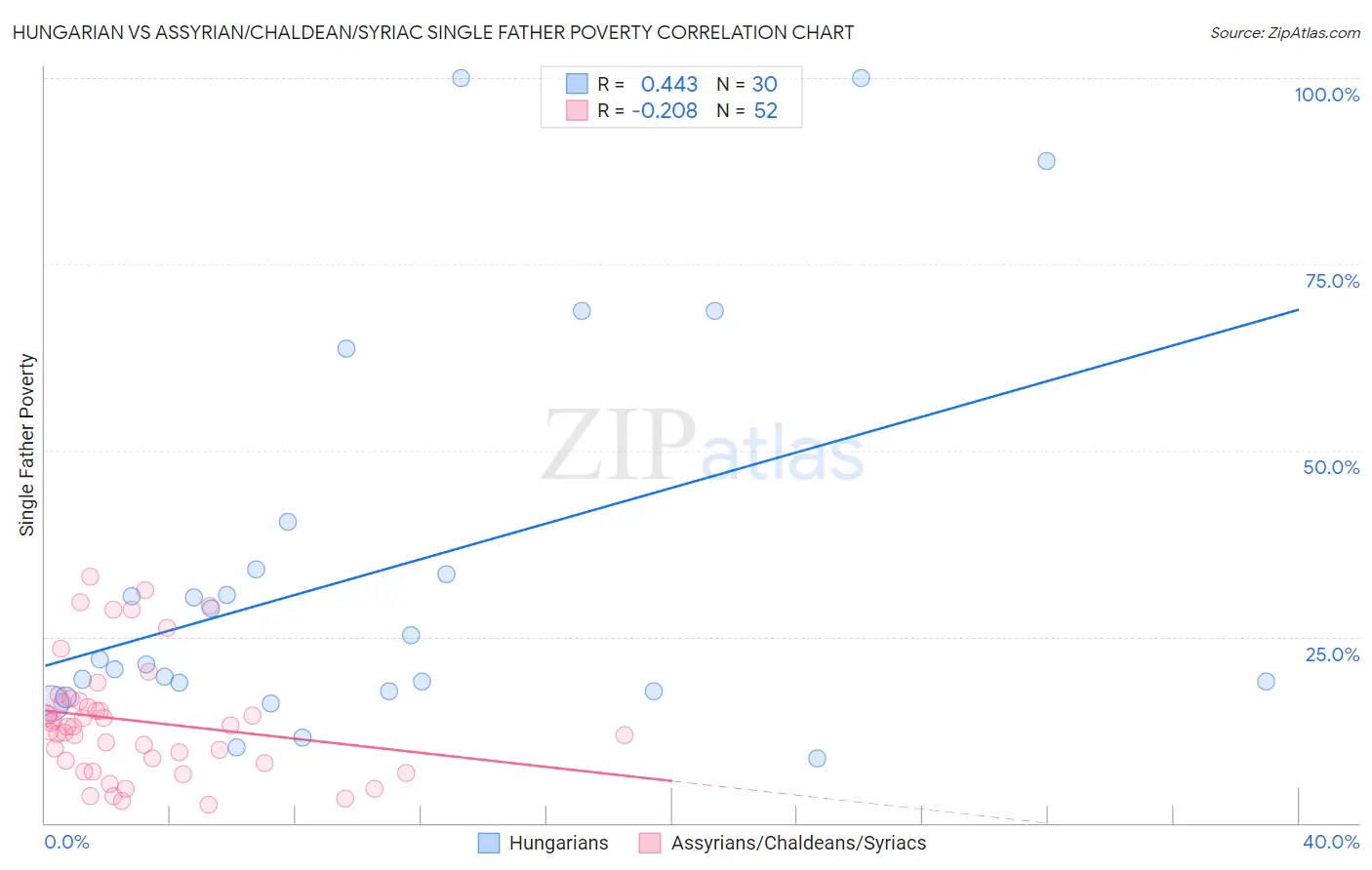 Hungarian vs Assyrian/Chaldean/Syriac Single Father Poverty