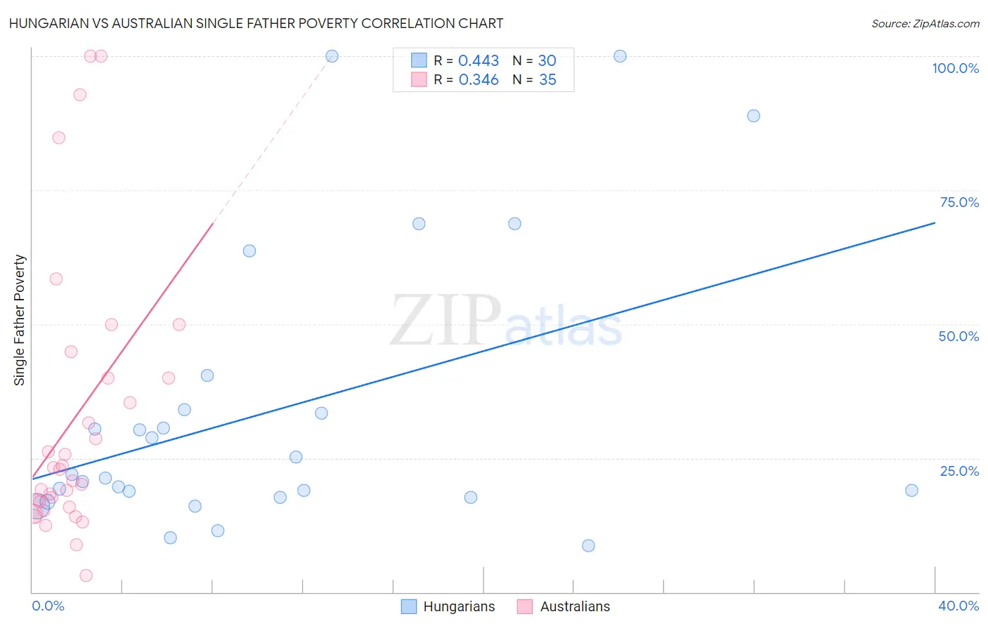 Hungarian vs Australian Single Father Poverty