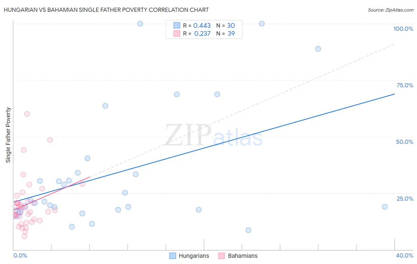 Hungarian vs Bahamian Single Father Poverty