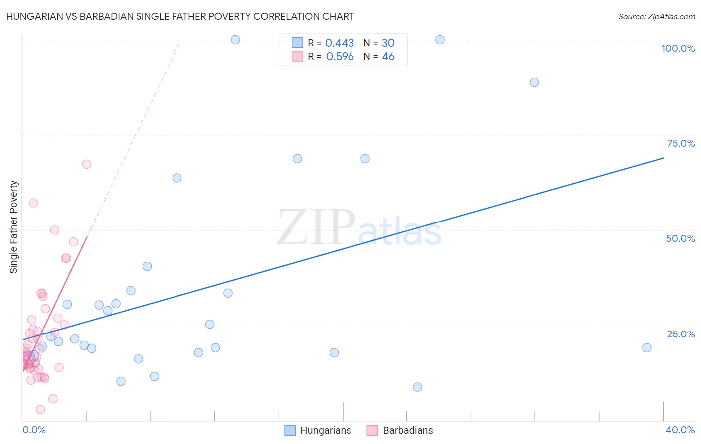 Hungarian vs Barbadian Single Father Poverty
