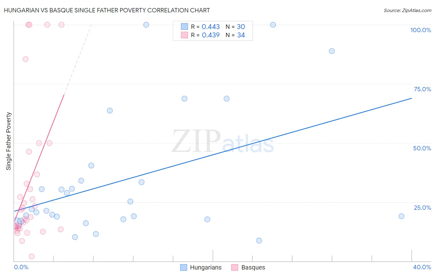 Hungarian vs Basque Single Father Poverty