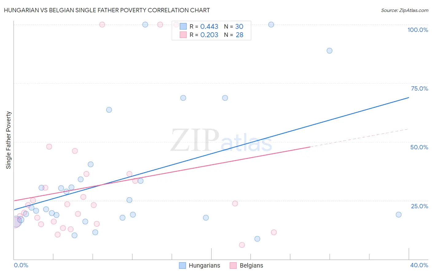 Hungarian vs Belgian Single Father Poverty