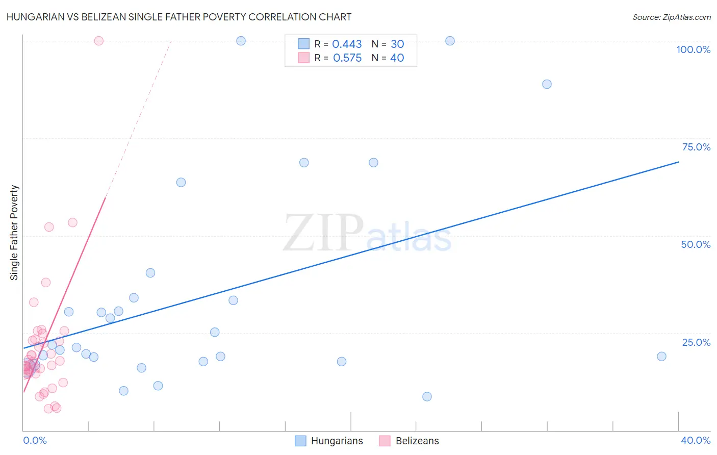 Hungarian vs Belizean Single Father Poverty