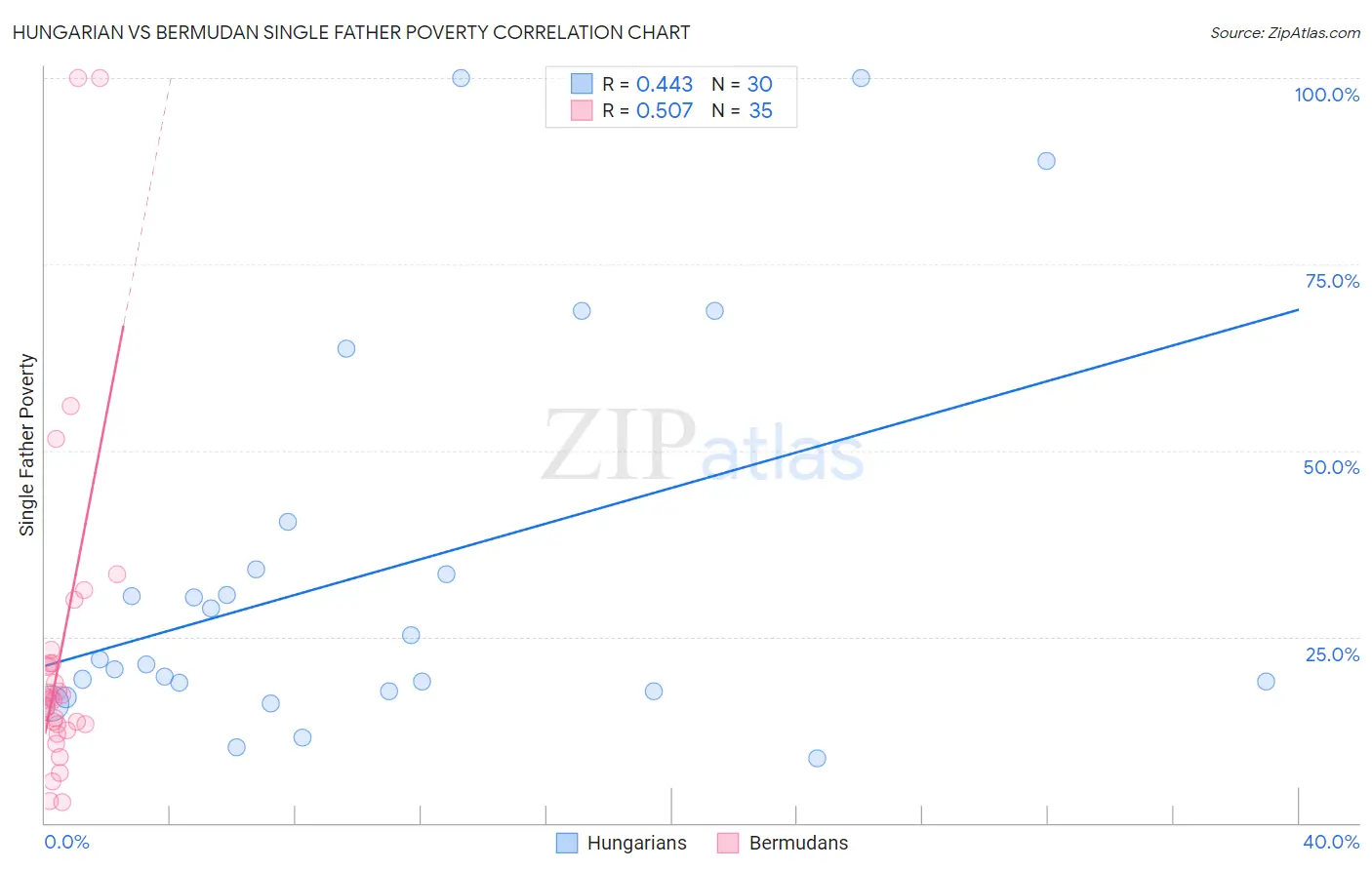 Hungarian vs Bermudan Single Father Poverty