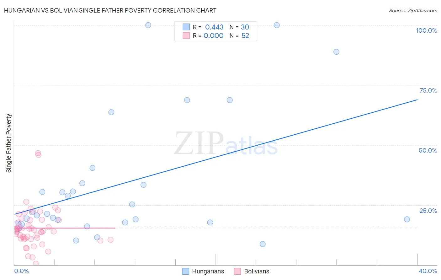 Hungarian vs Bolivian Single Father Poverty
