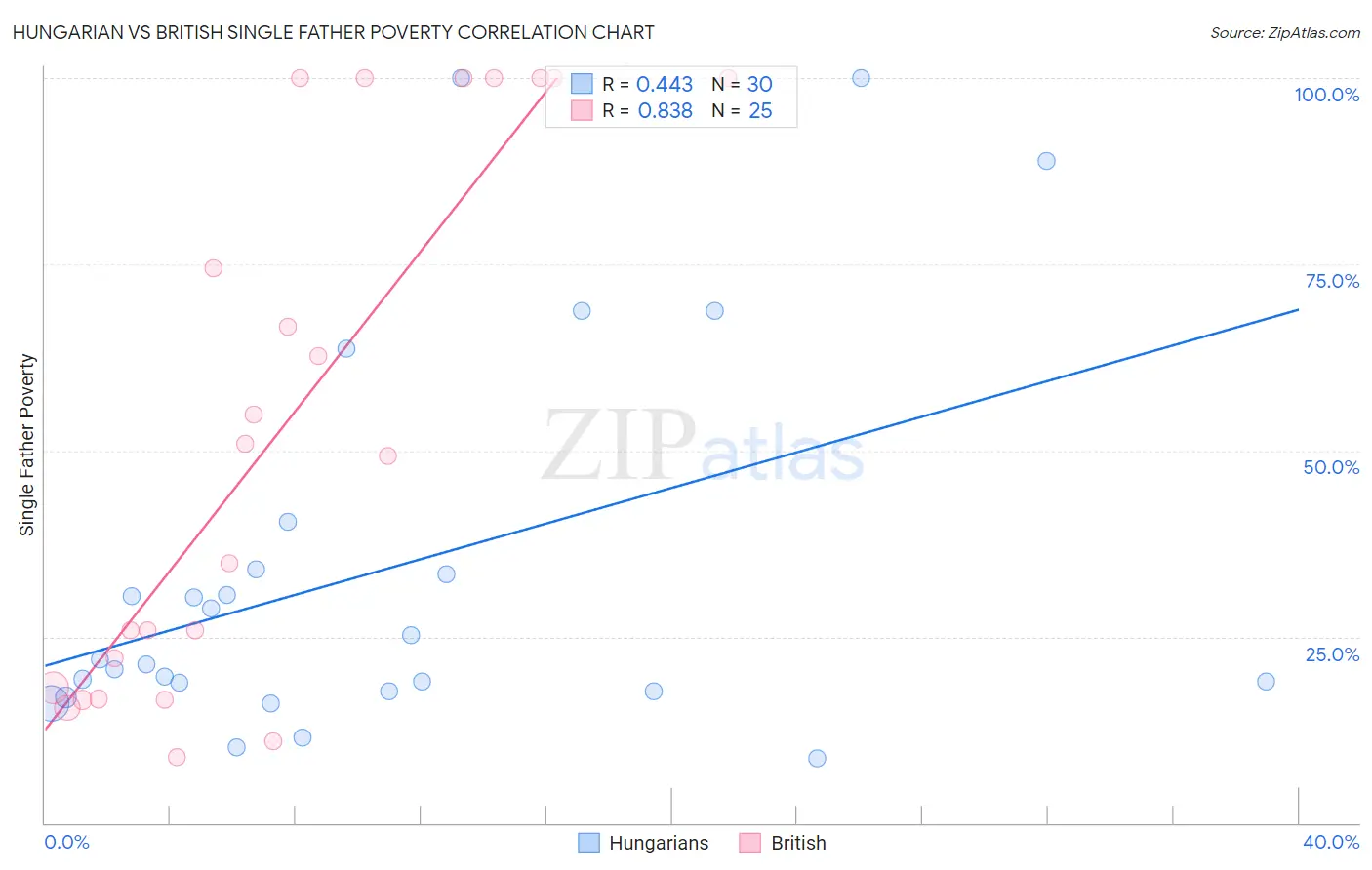 Hungarian vs British Single Father Poverty