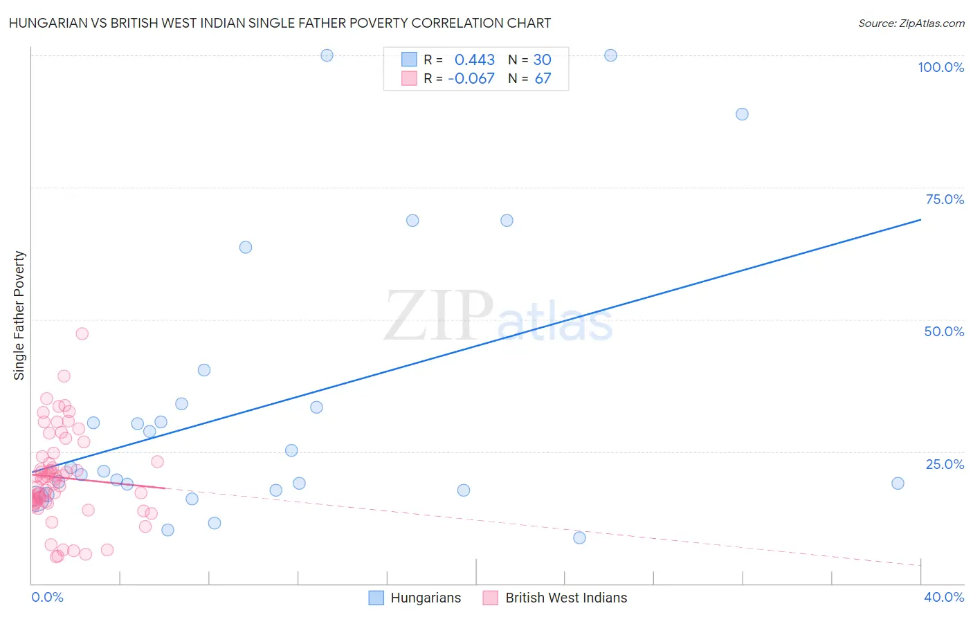 Hungarian vs British West Indian Single Father Poverty