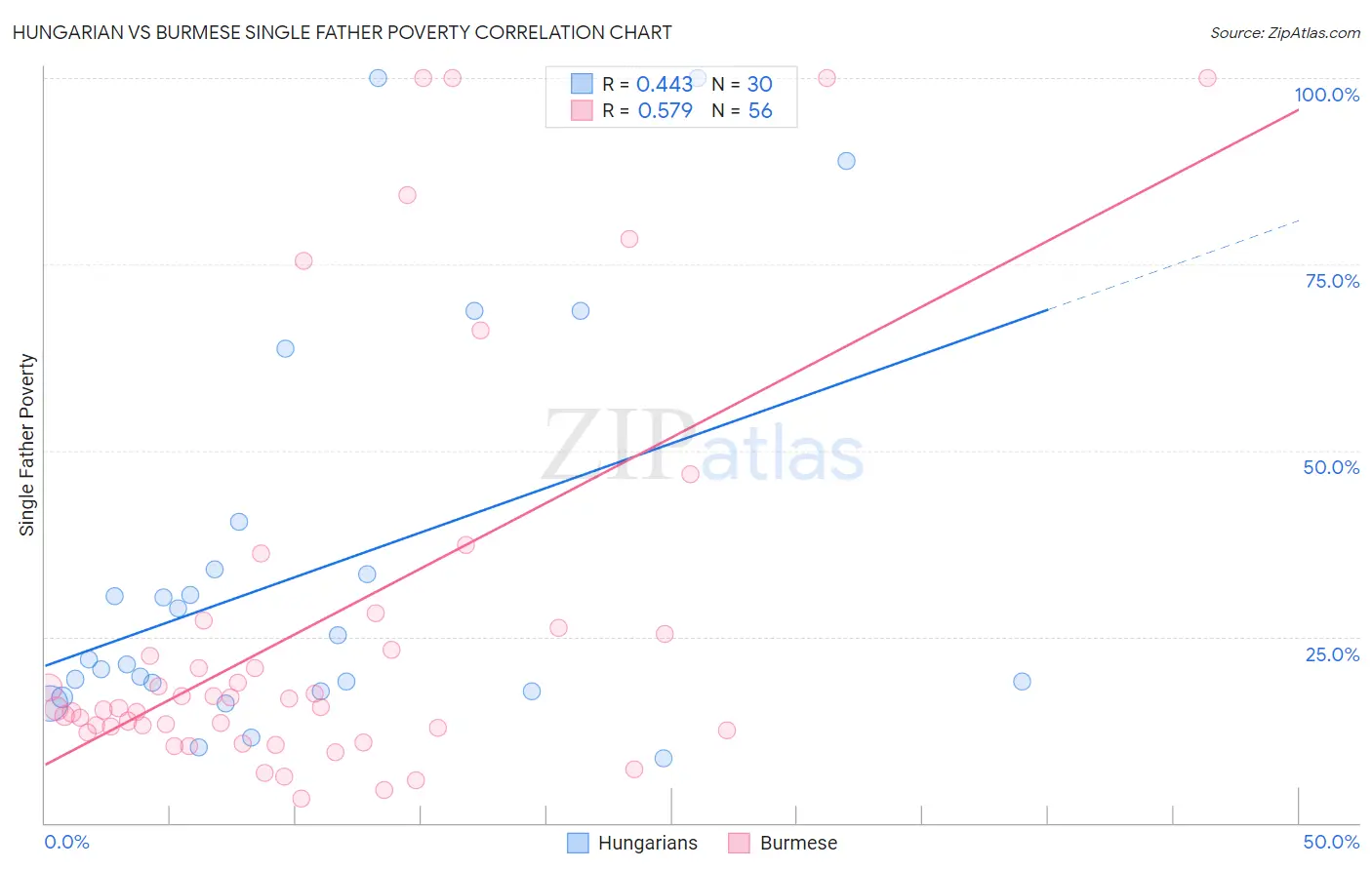 Hungarian vs Burmese Single Father Poverty
