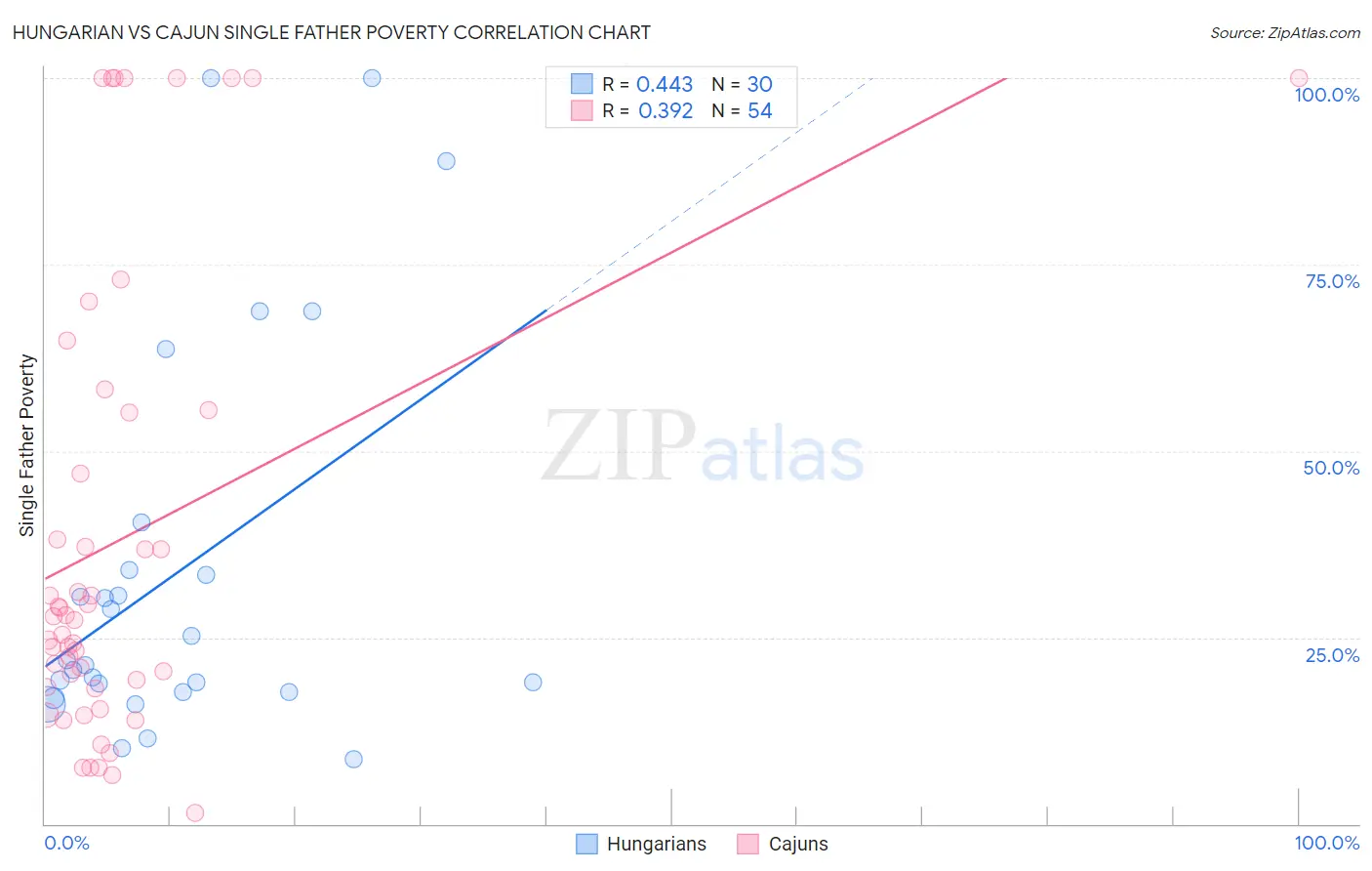 Hungarian vs Cajun Single Father Poverty