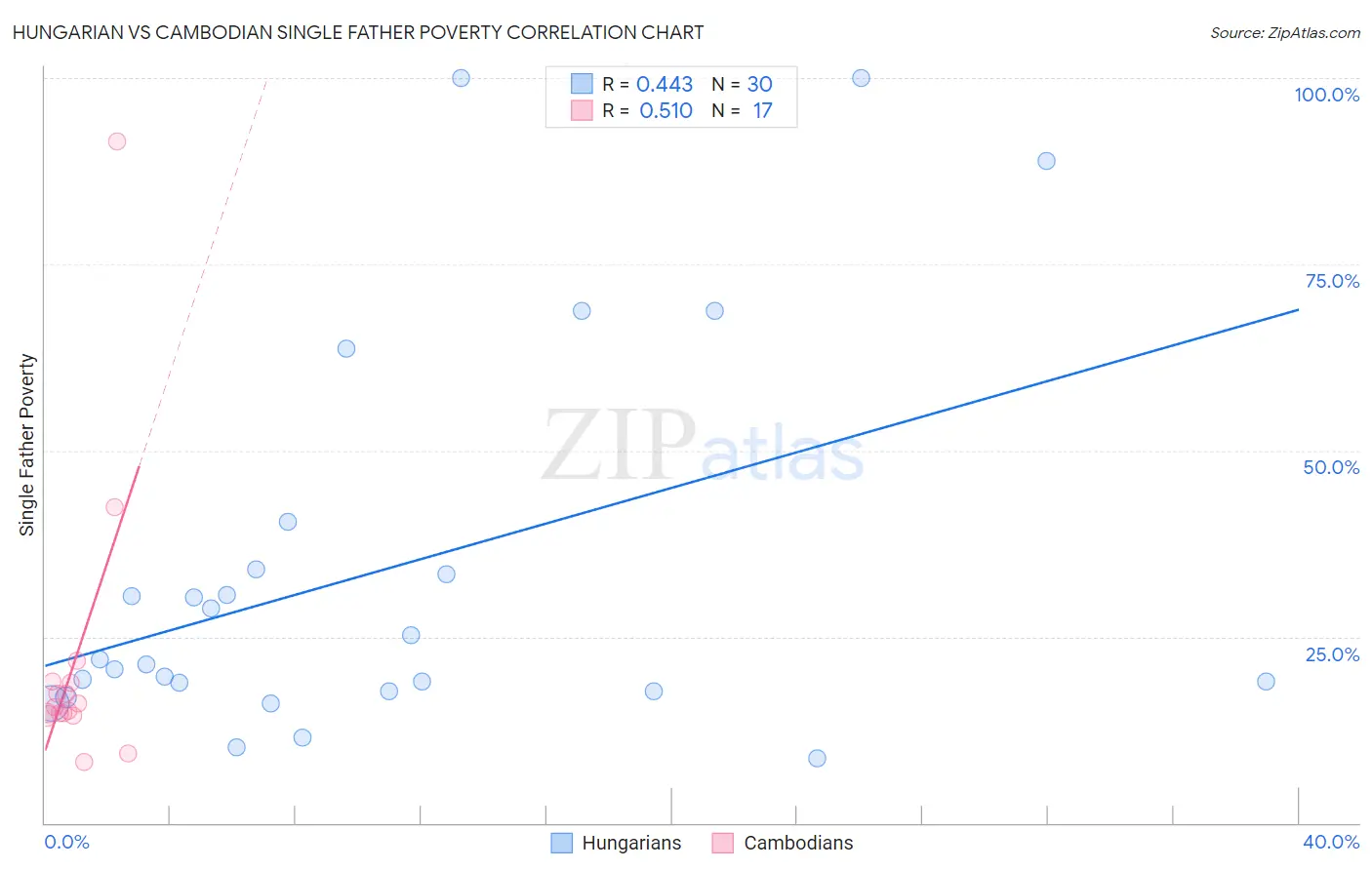 Hungarian vs Cambodian Single Father Poverty
