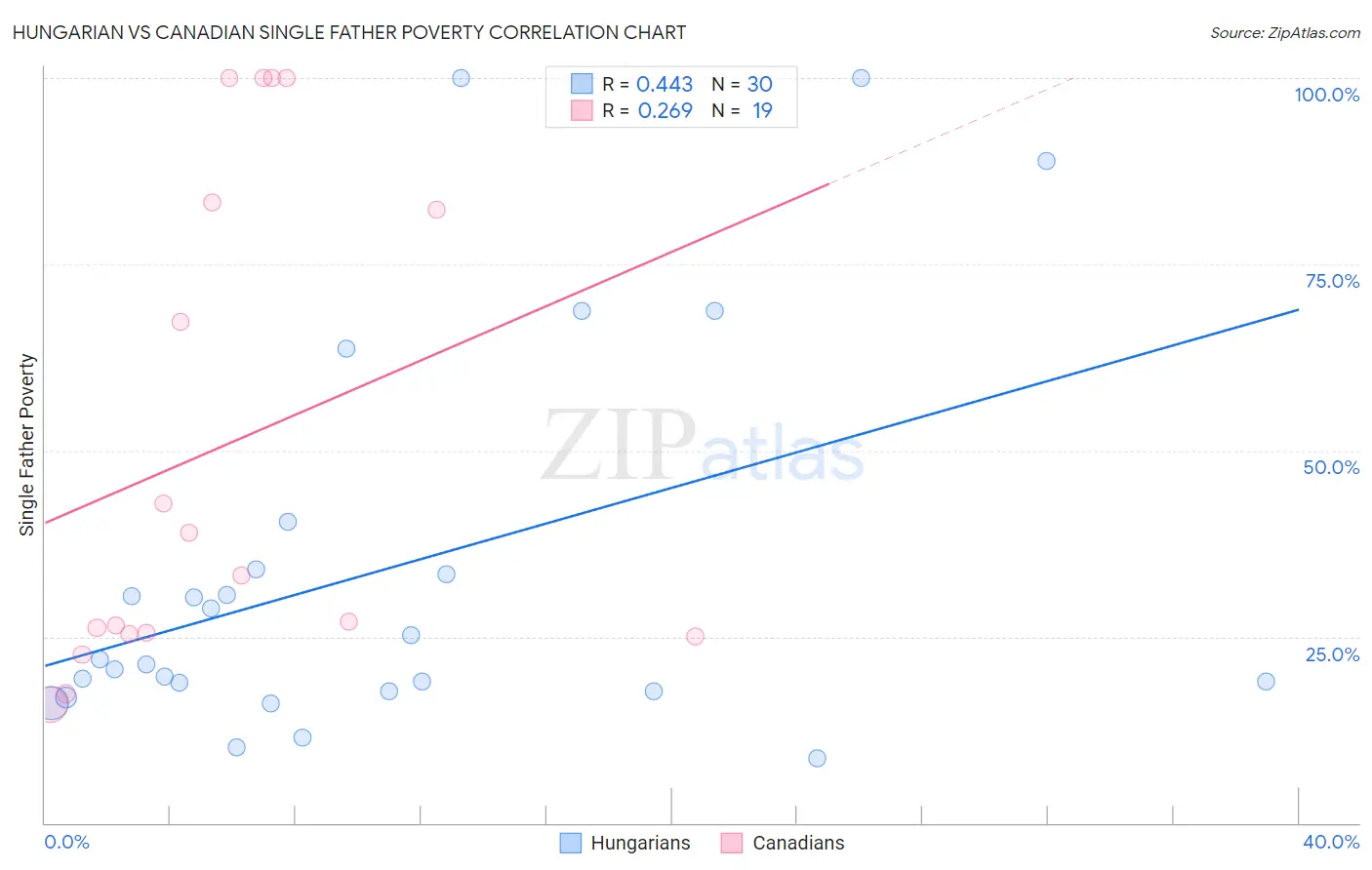 Hungarian vs Canadian Single Father Poverty