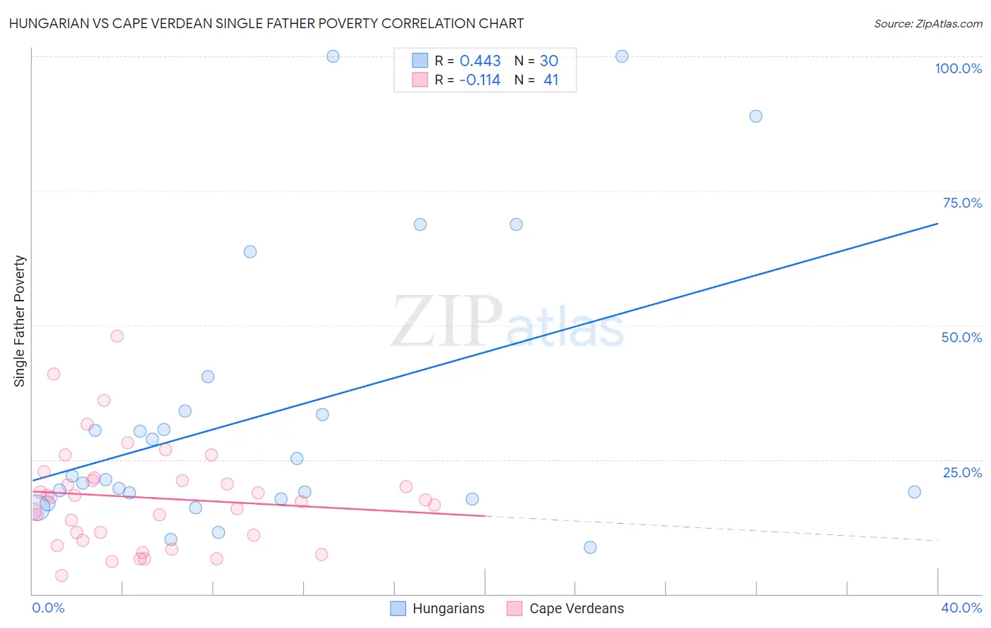 Hungarian vs Cape Verdean Single Father Poverty