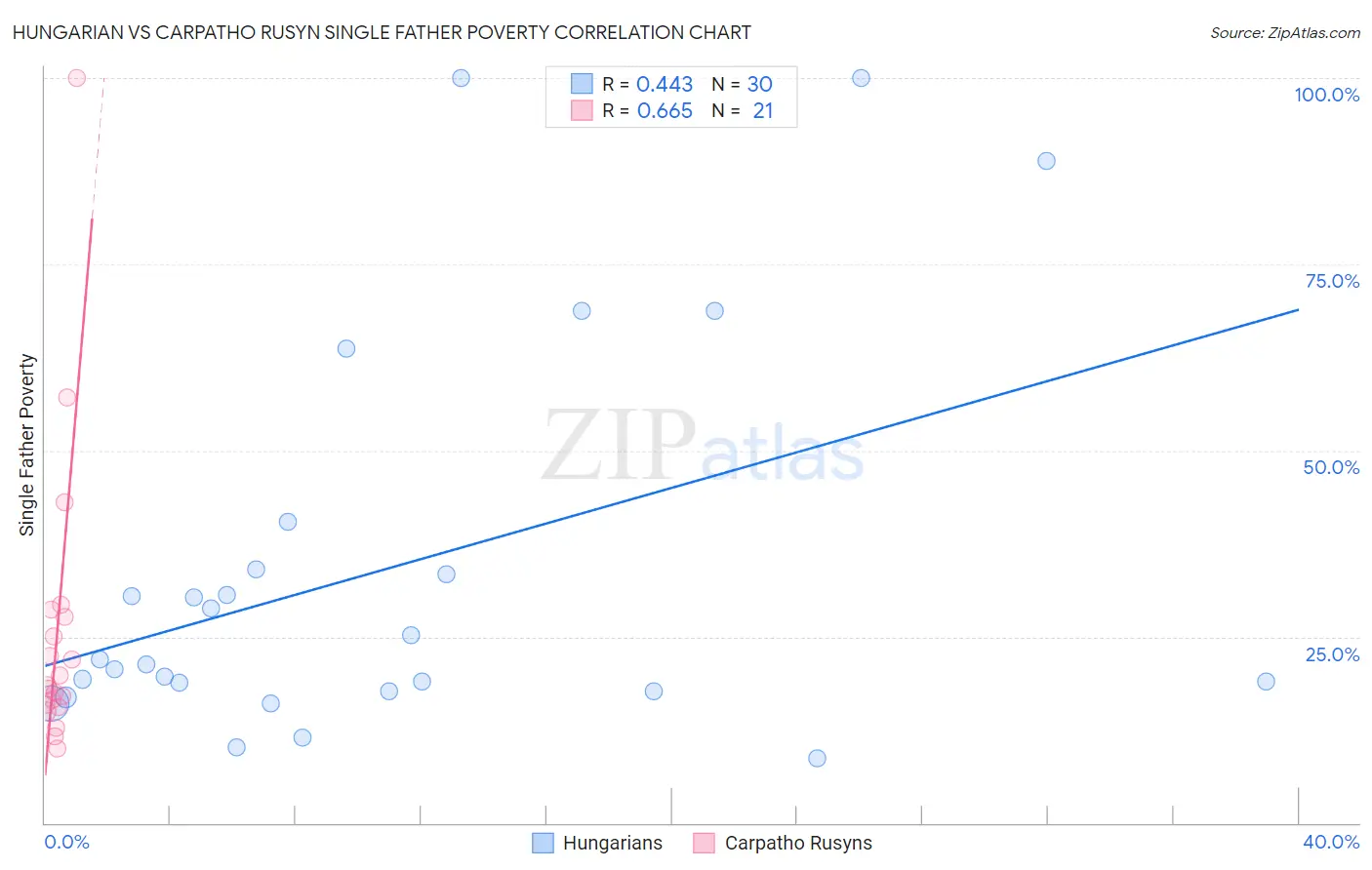 Hungarian vs Carpatho Rusyn Single Father Poverty
