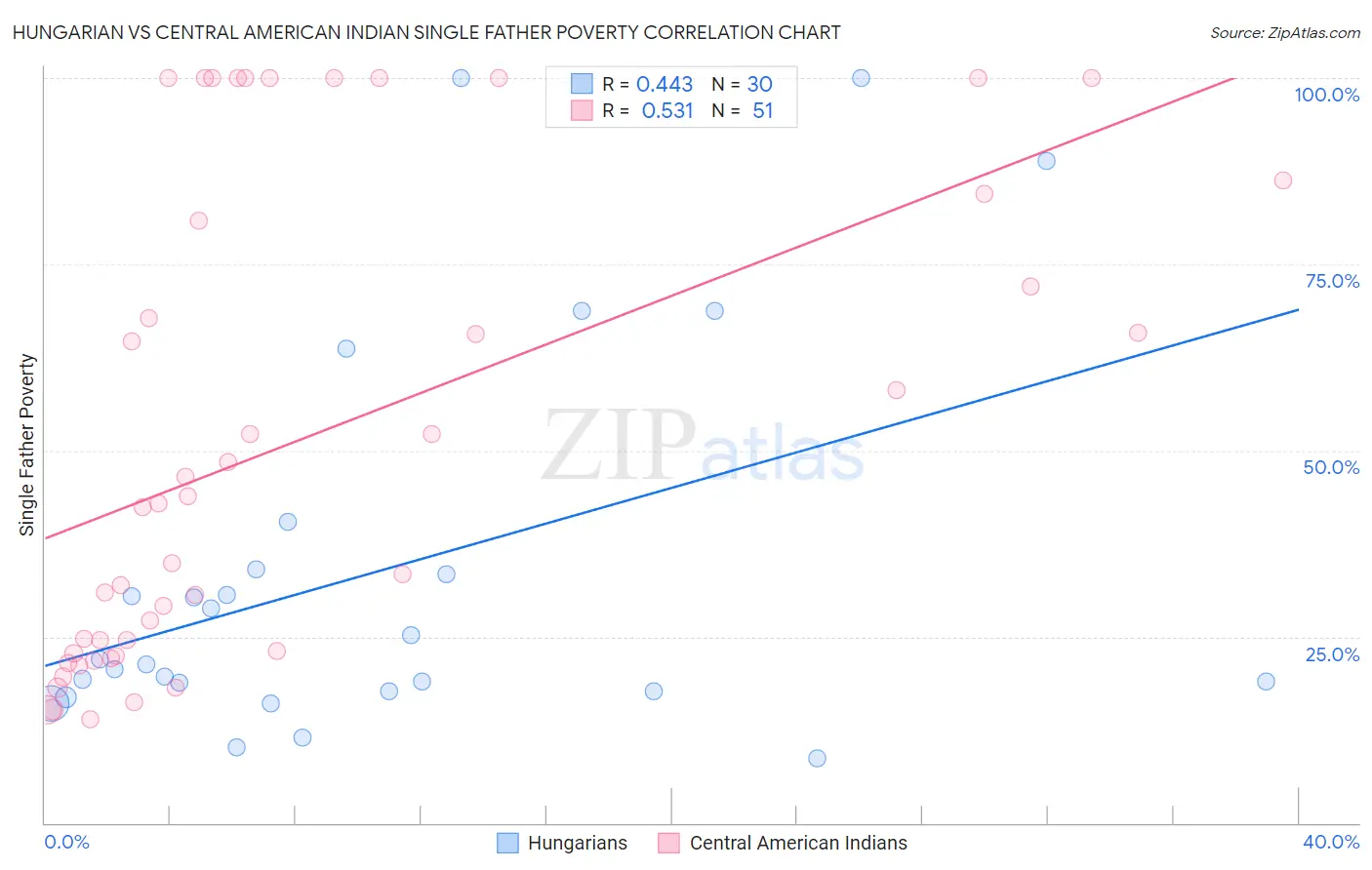 Hungarian vs Central American Indian Single Father Poverty