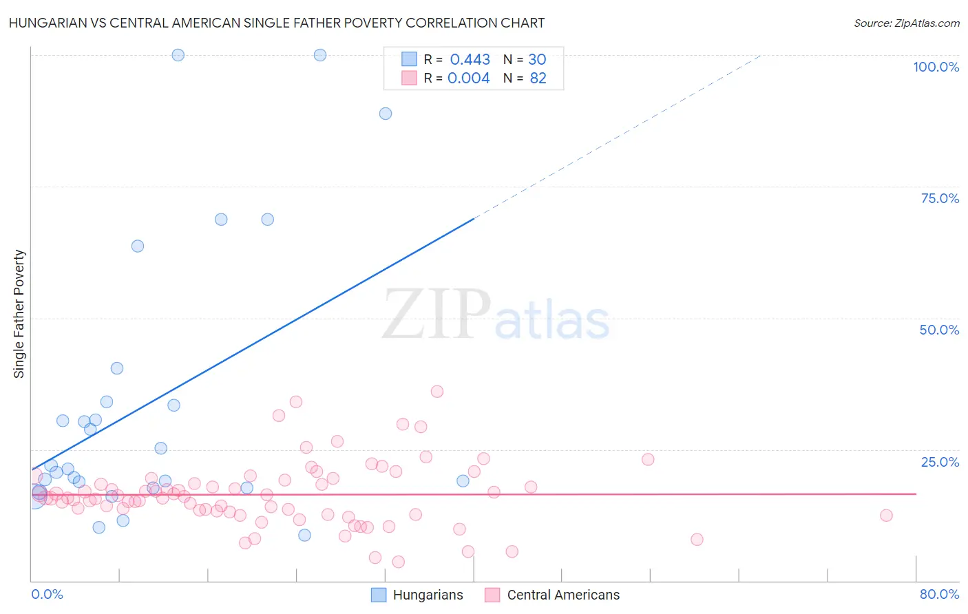 Hungarian vs Central American Single Father Poverty