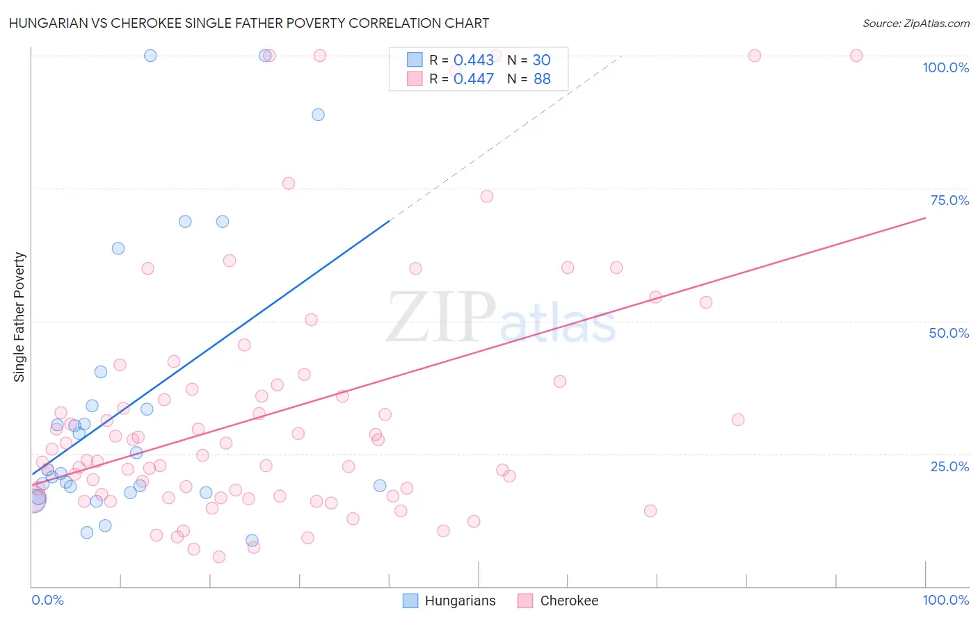Hungarian vs Cherokee Single Father Poverty