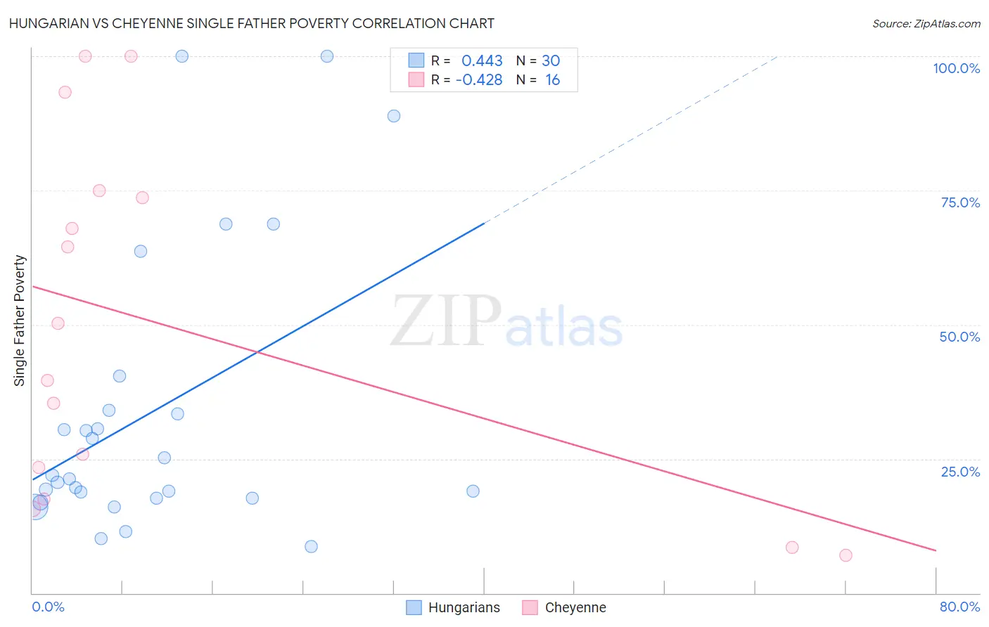Hungarian vs Cheyenne Single Father Poverty