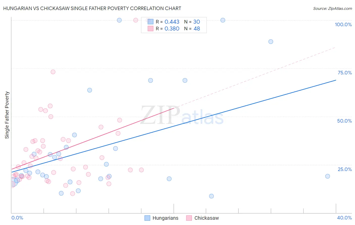 Hungarian vs Chickasaw Single Father Poverty