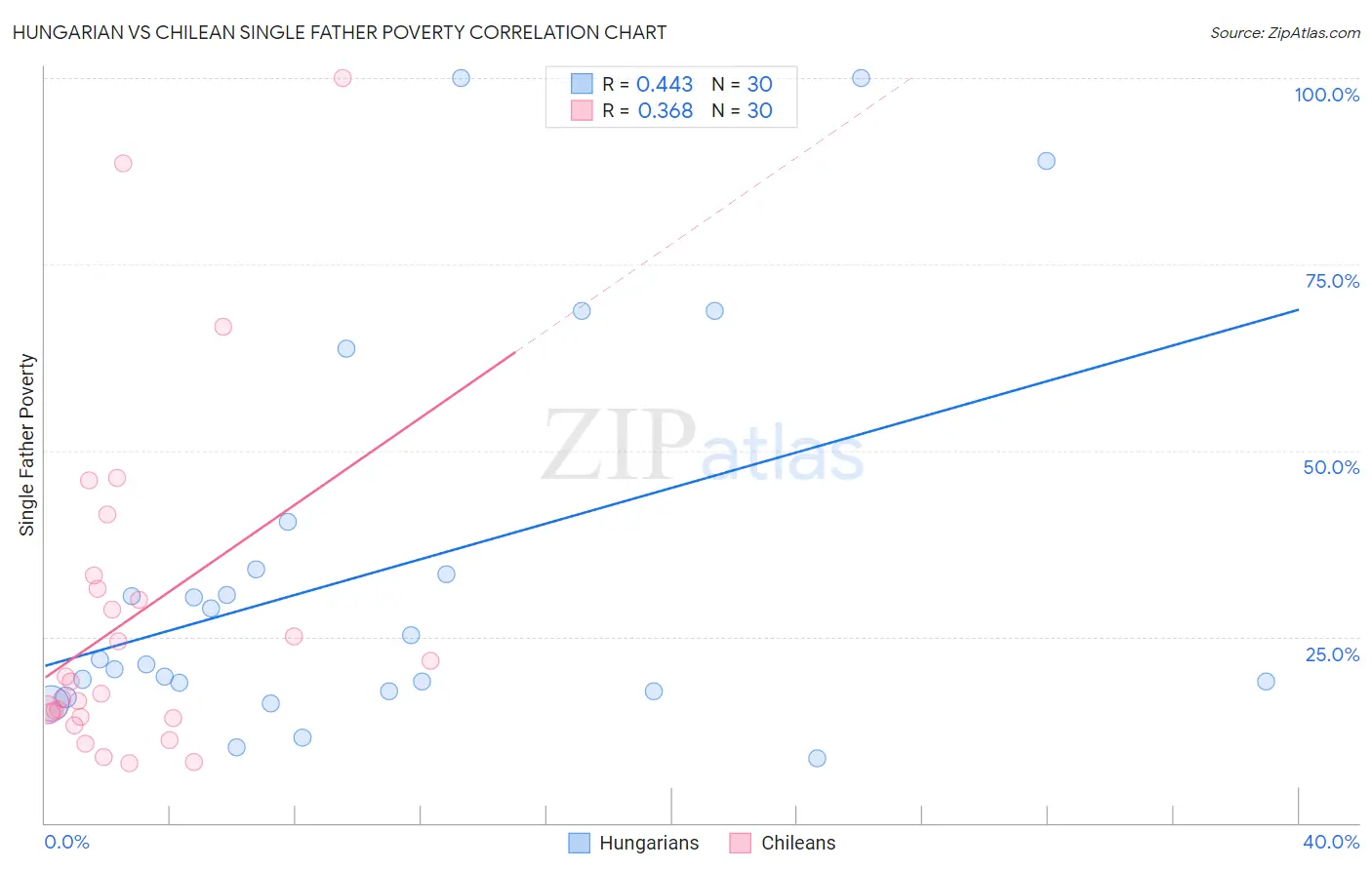 Hungarian vs Chilean Single Father Poverty