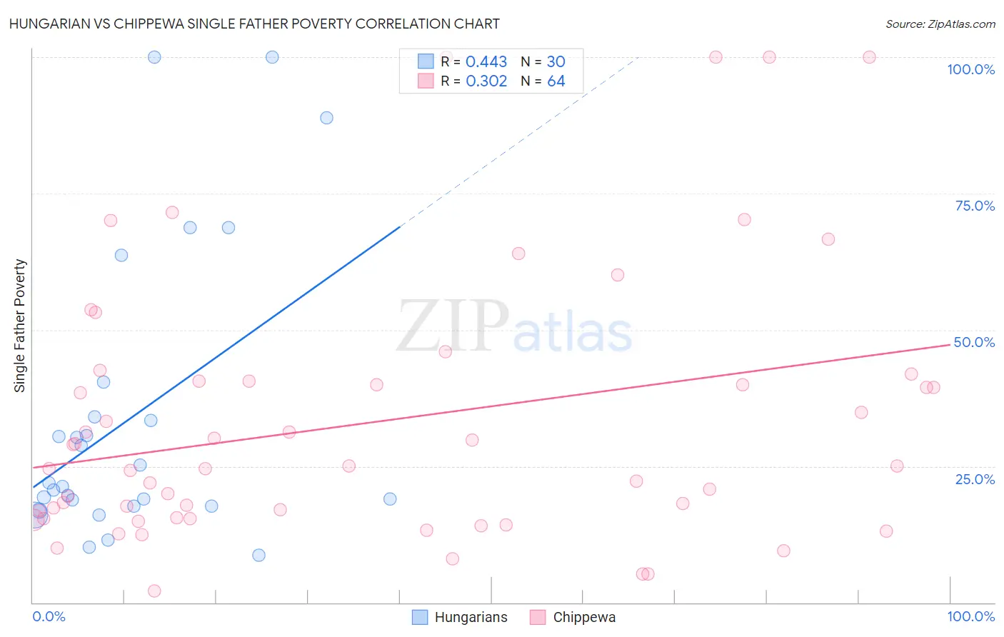 Hungarian vs Chippewa Single Father Poverty