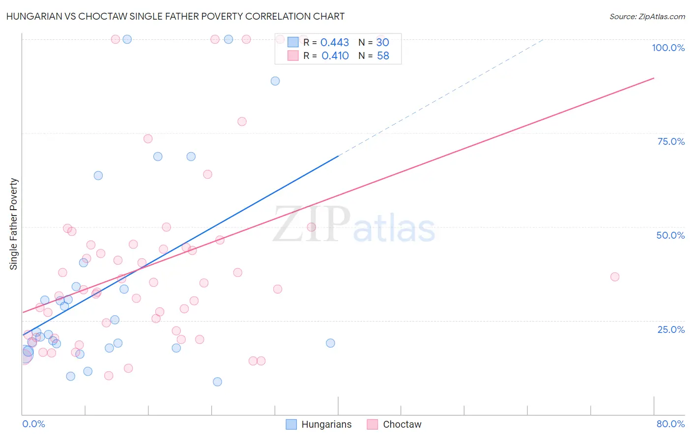 Hungarian vs Choctaw Single Father Poverty