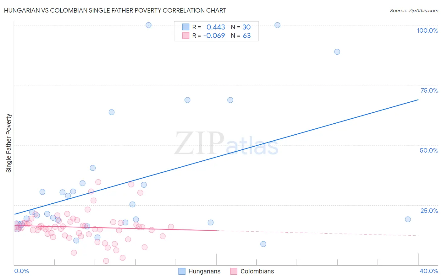 Hungarian vs Colombian Single Father Poverty