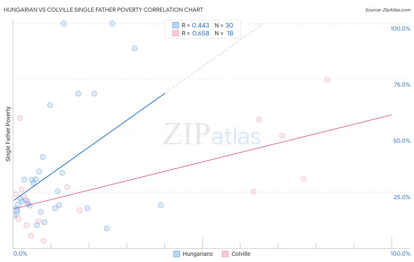 Hungarian vs Colville Single Father Poverty