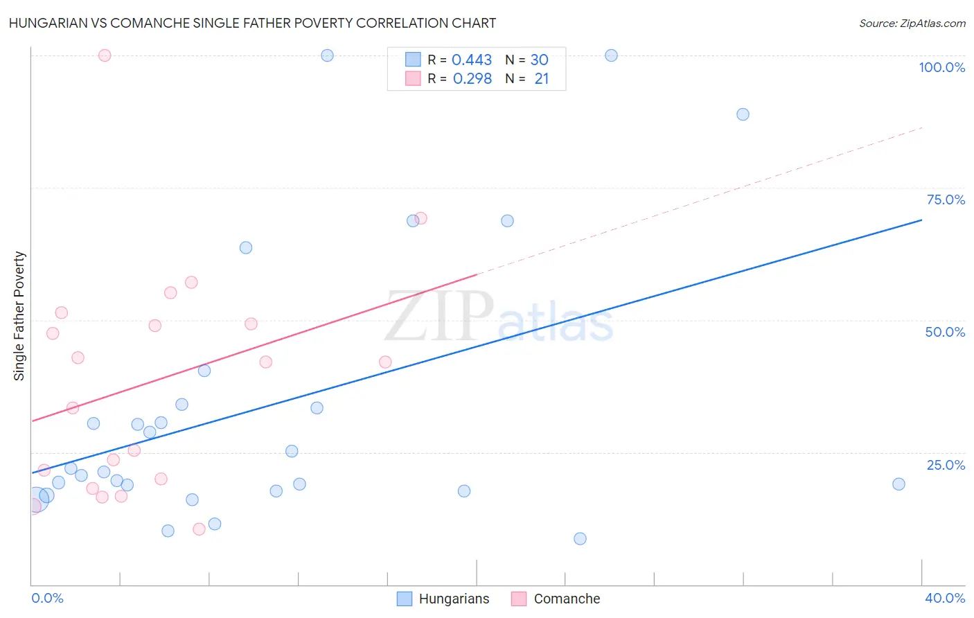 Hungarian vs Comanche Single Father Poverty