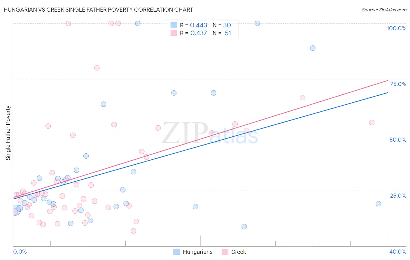 Hungarian vs Creek Single Father Poverty