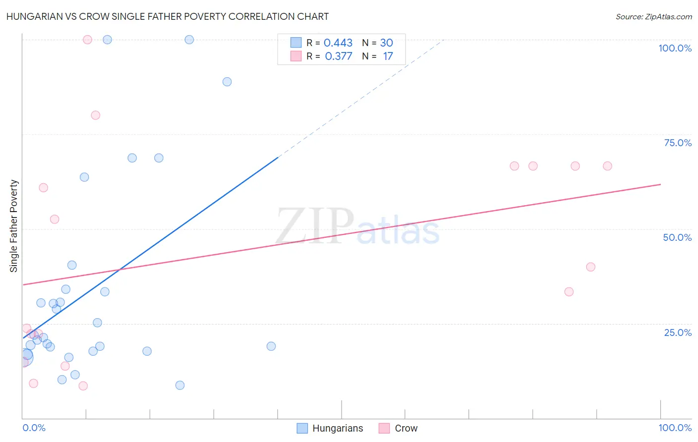Hungarian vs Crow Single Father Poverty