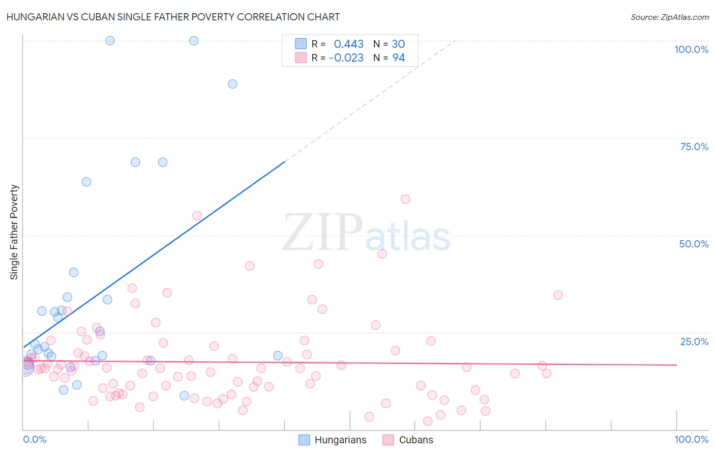 Hungarian vs Cuban Single Father Poverty