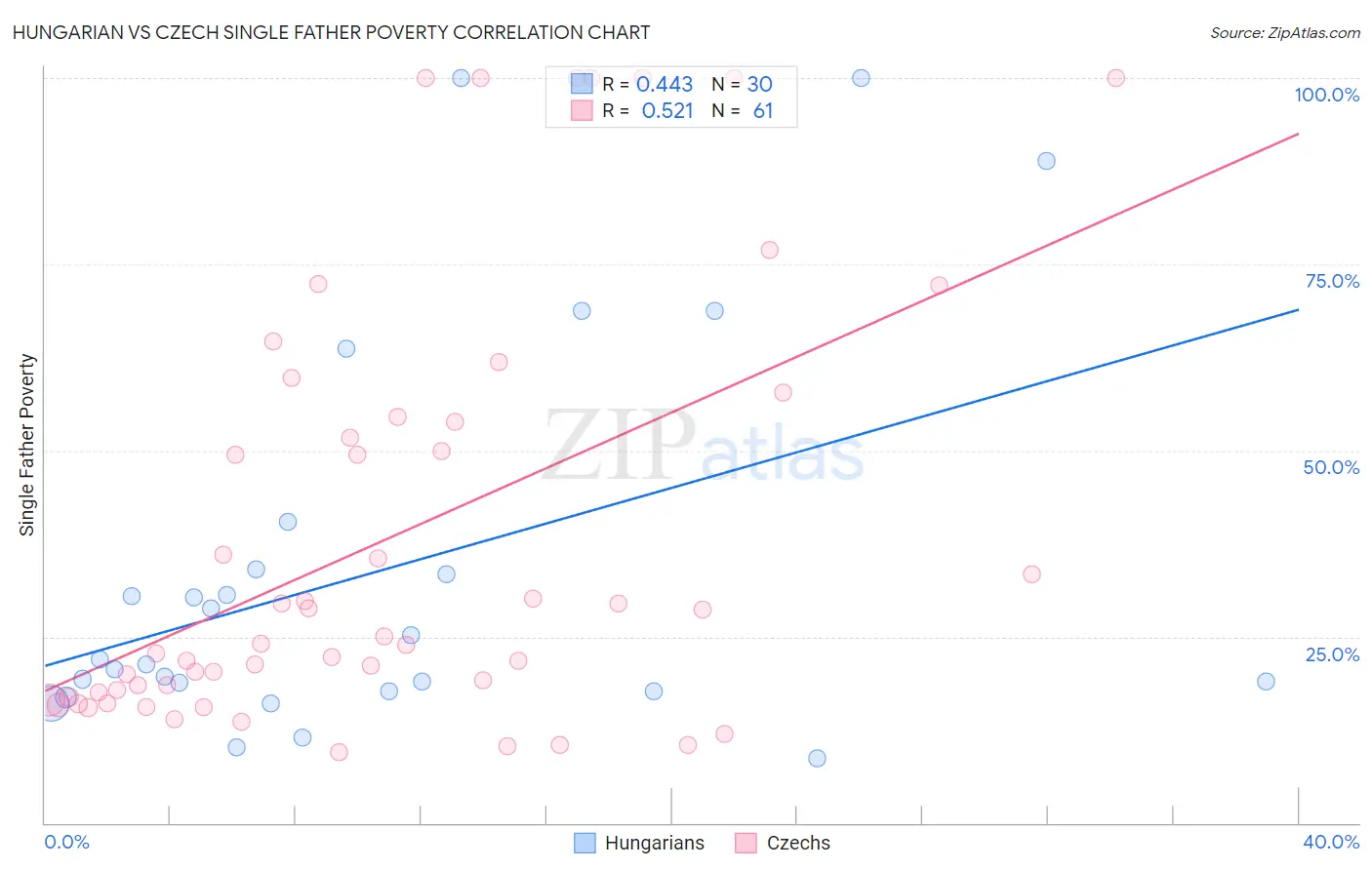 Hungarian vs Czech Single Father Poverty