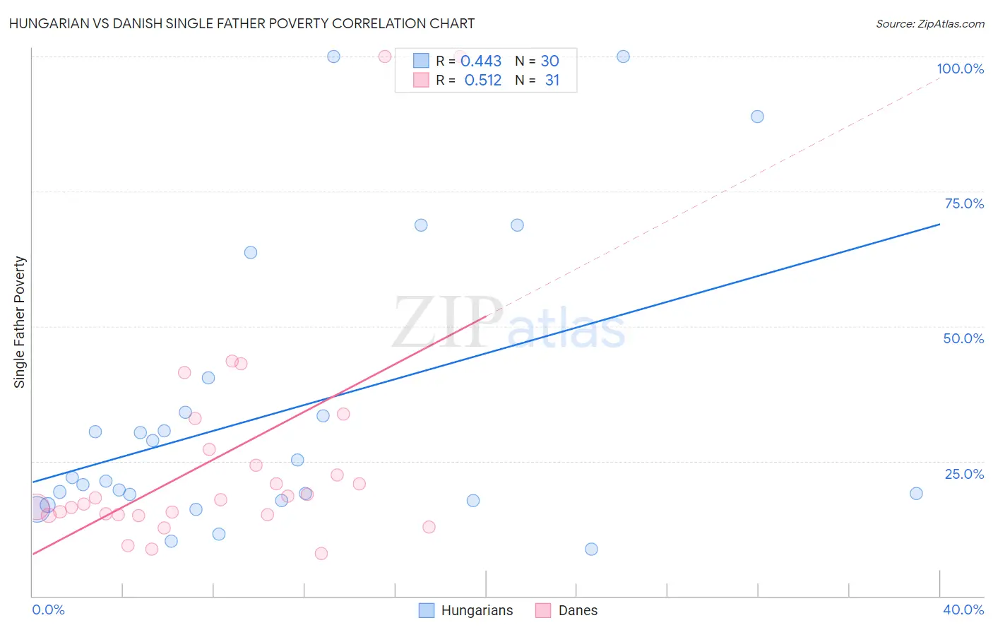 Hungarian vs Danish Single Father Poverty