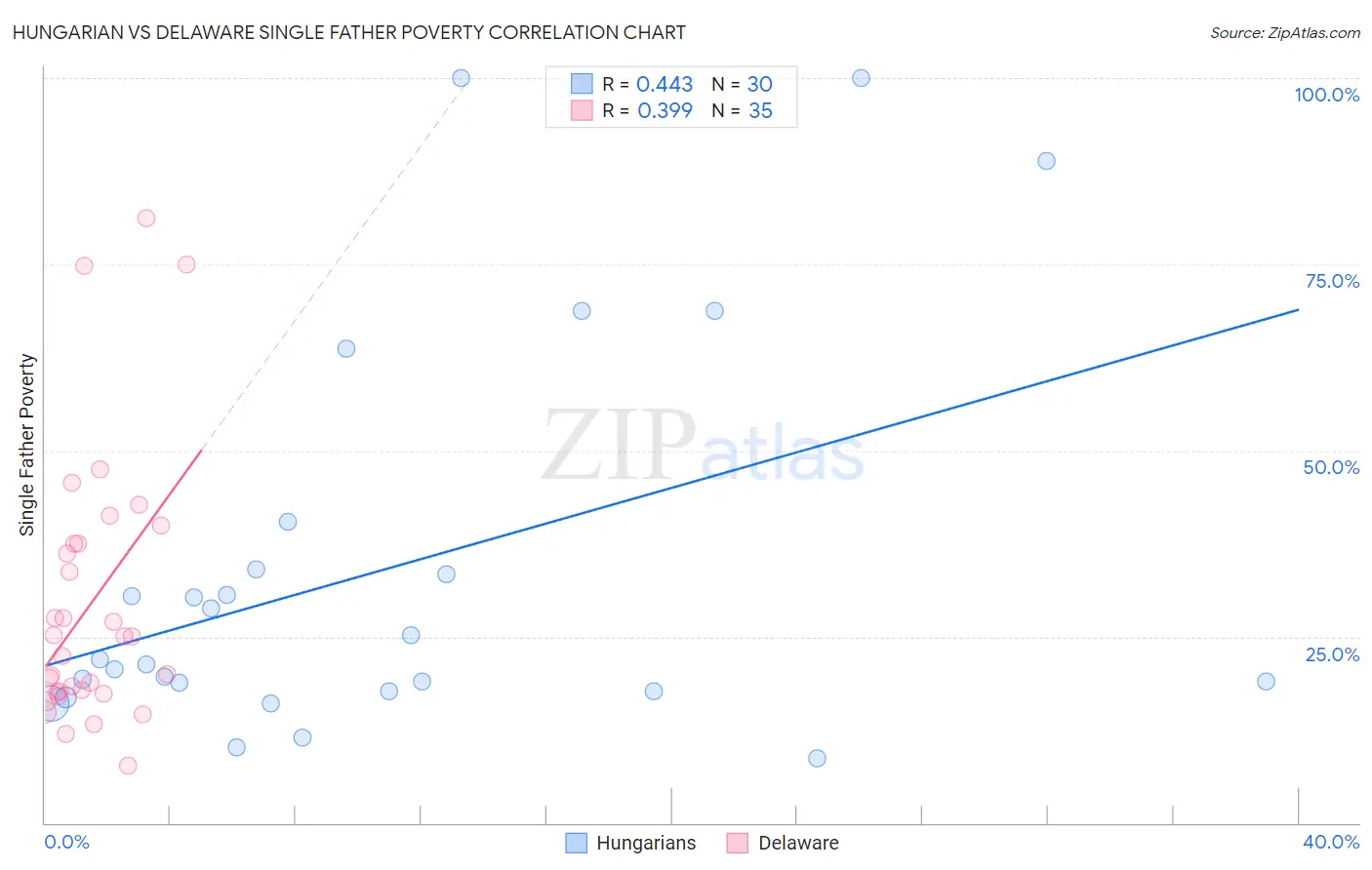 Hungarian vs Delaware Single Father Poverty