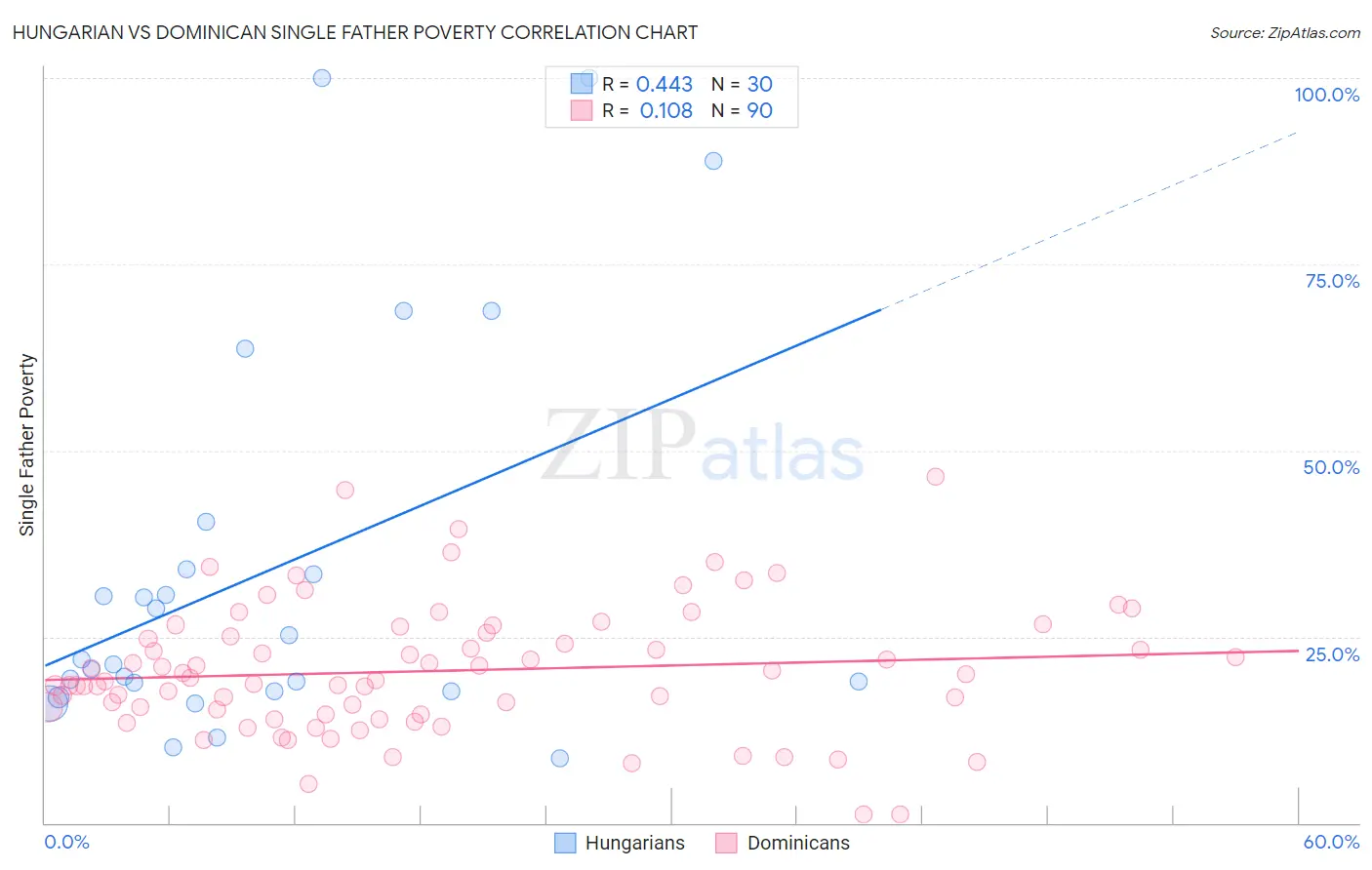 Hungarian vs Dominican Single Father Poverty