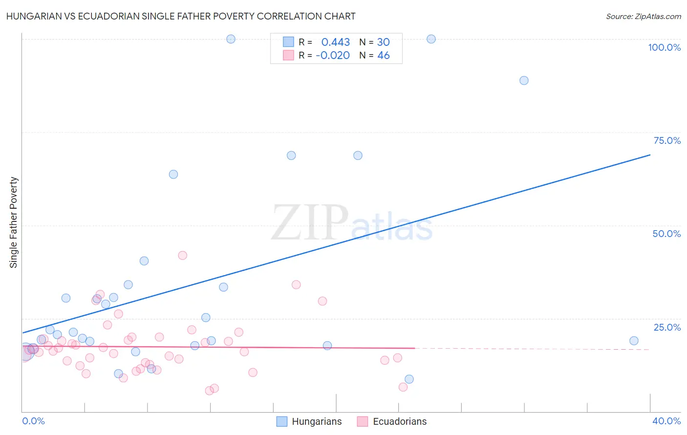 Hungarian vs Ecuadorian Single Father Poverty