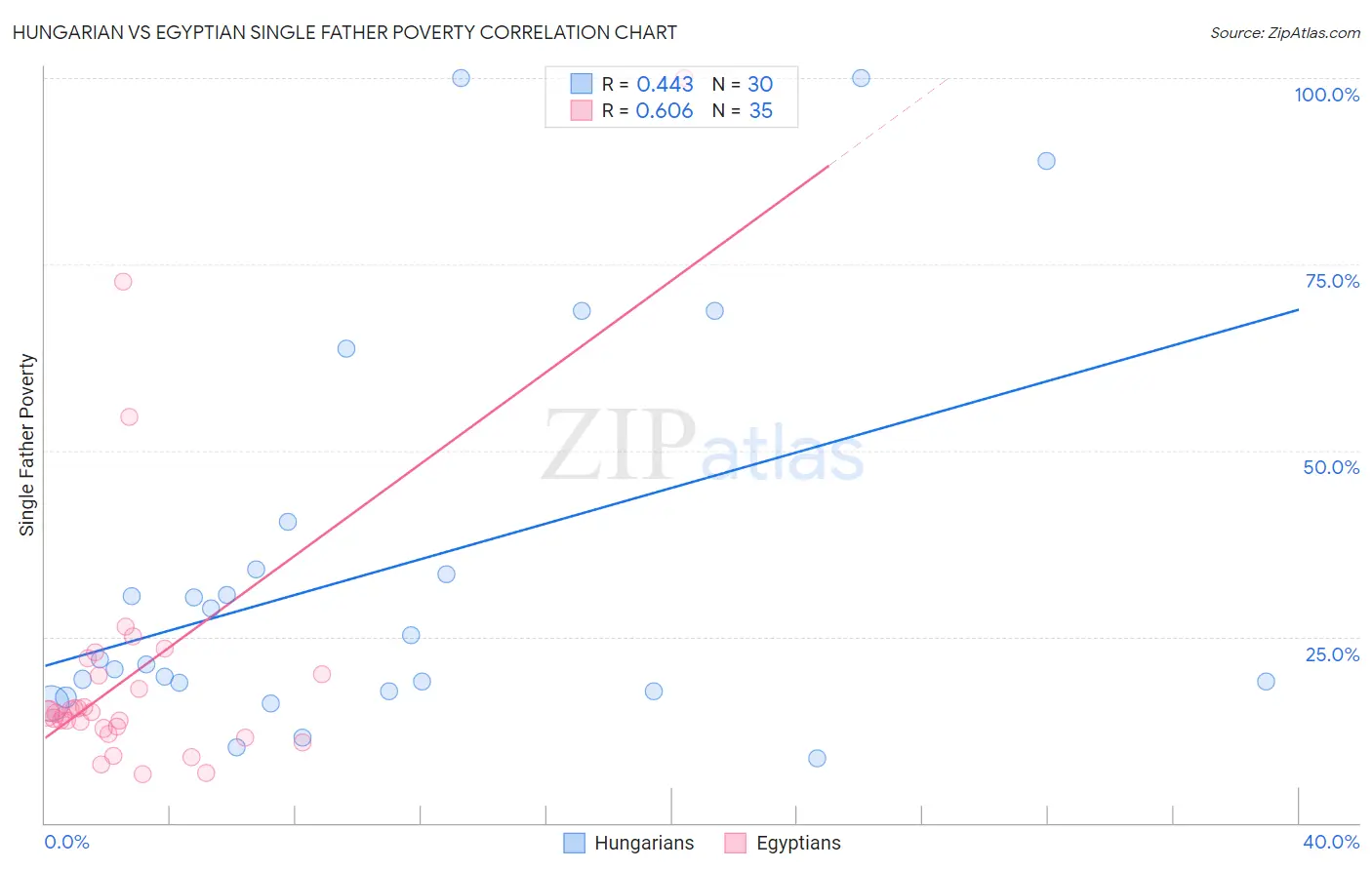 Hungarian vs Egyptian Single Father Poverty