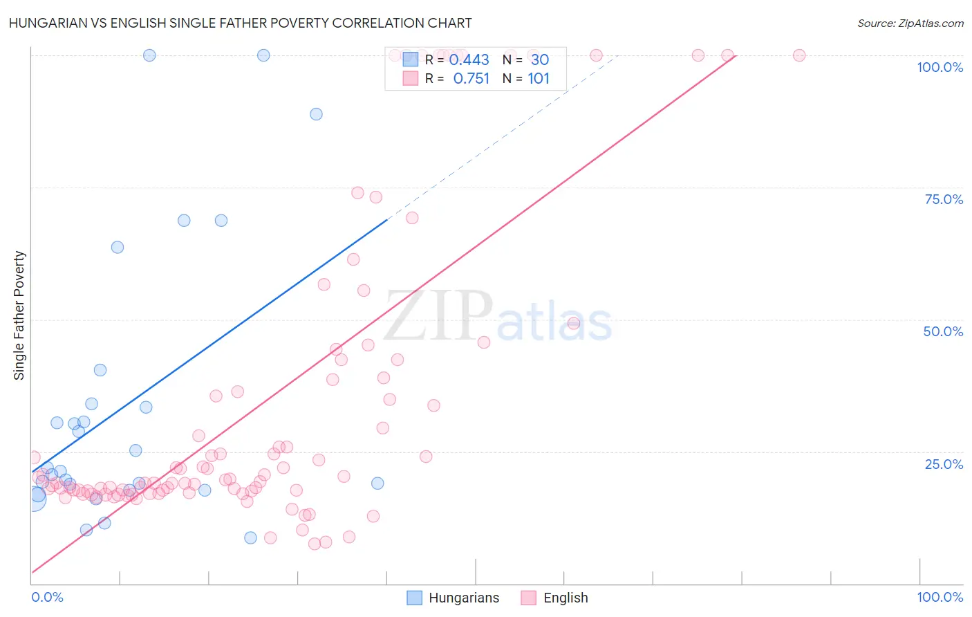 Hungarian vs English Single Father Poverty